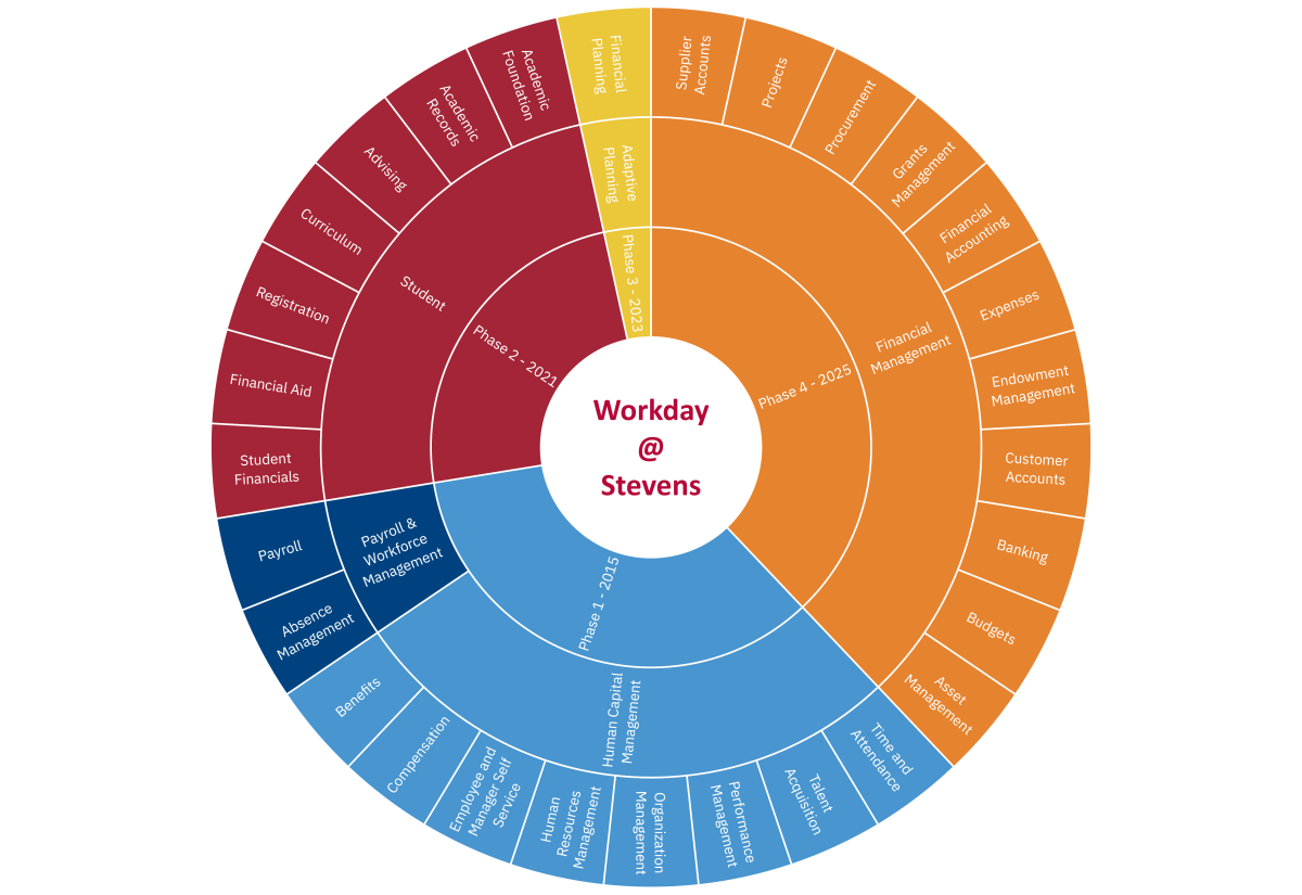 Workday Modules & Implementation Timeline