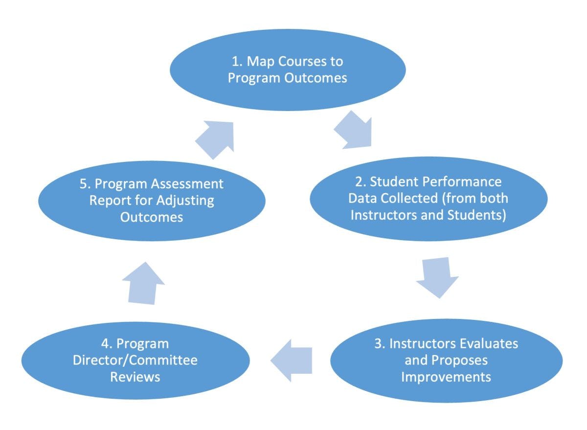 Learning Outcome Assessment Plan